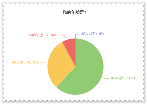 【关注】报考高会的考生主要分布在哪个年龄段？
