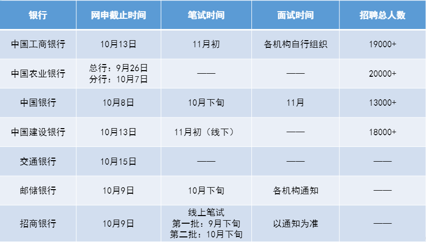 银行网申时间