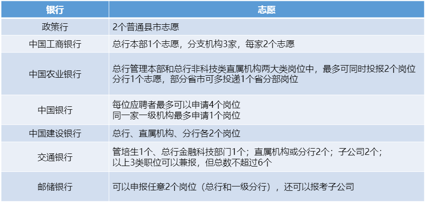 各银行志愿填报要求