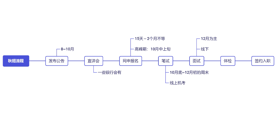 银行秋招流程