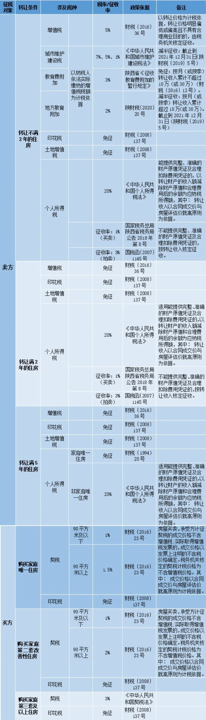住房转让