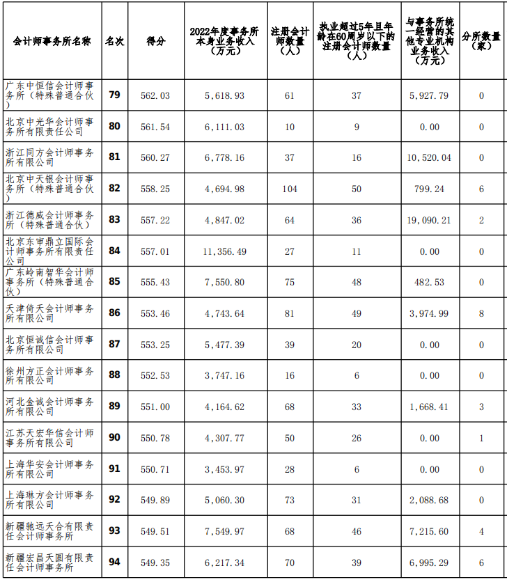 2022年度会计师事务所排名