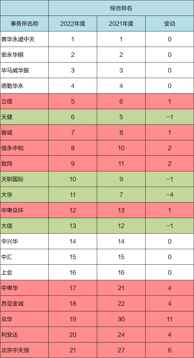 事务所变动