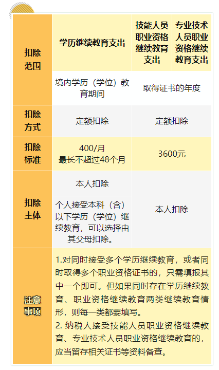 继续教育支出如何扣除