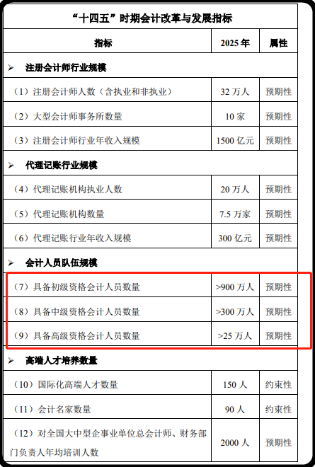 报考人数下降 中级会计职称证书不再“吃香”了吗？