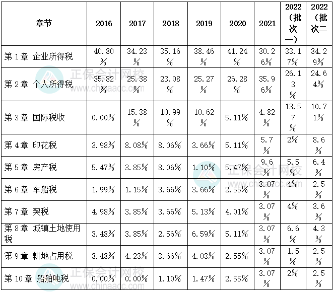 税法二近7年各章节分值分布百分比