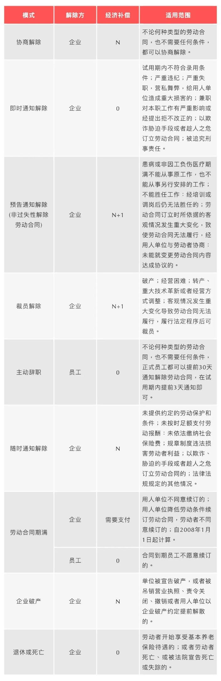 员工离职经济补偿金一览表（2023年最新版）