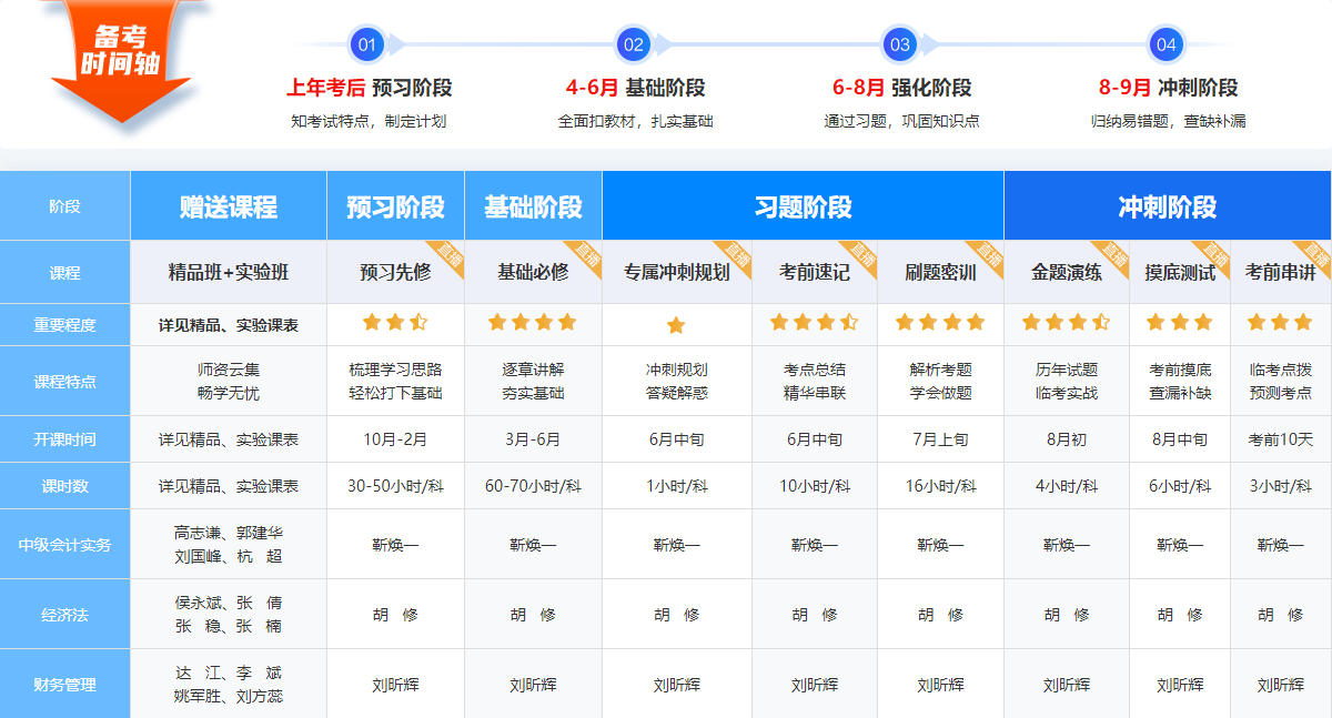 【预习先修】2024年中级会计畅学旗舰班预习阶段课程新课开通！