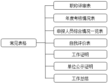 高会评审申报表如何填写？