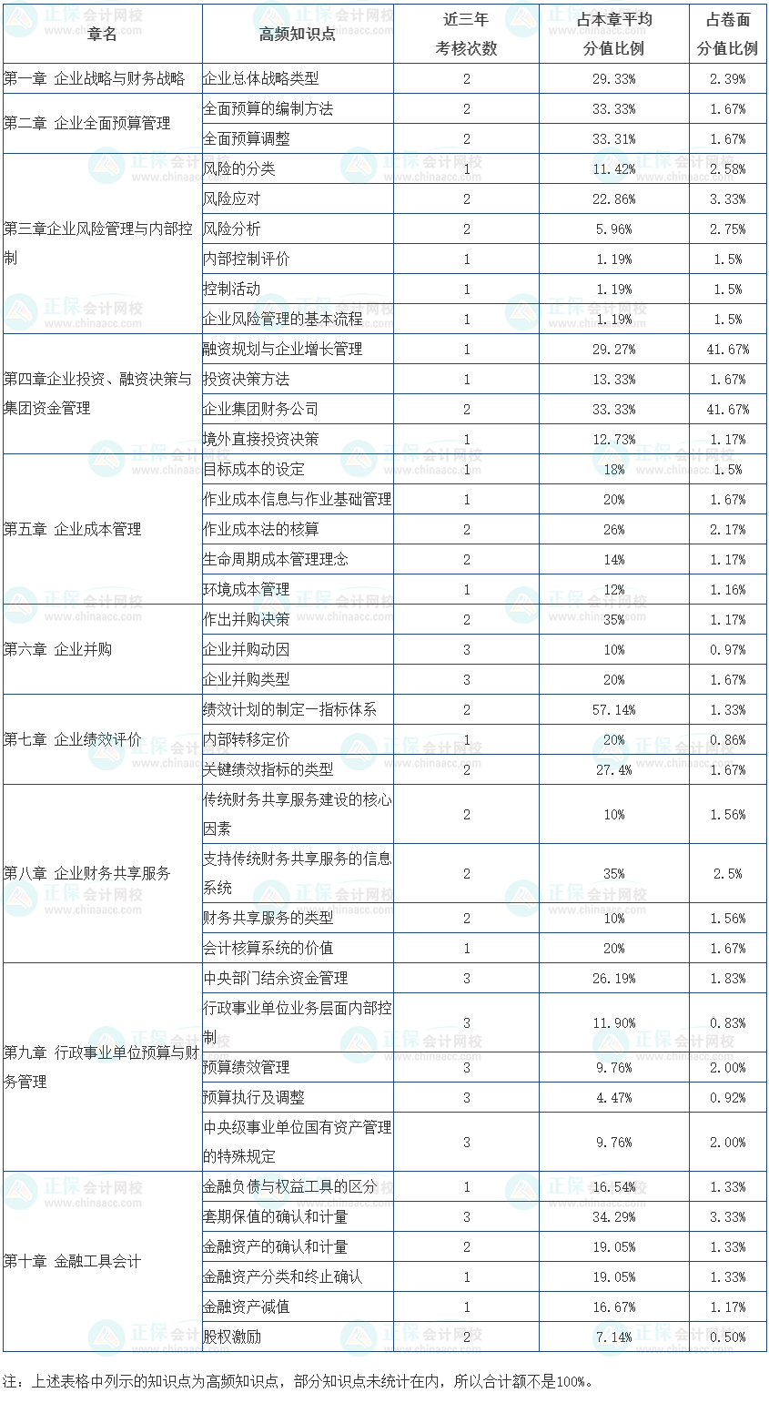 2024高会教材公布前应该怎么学？