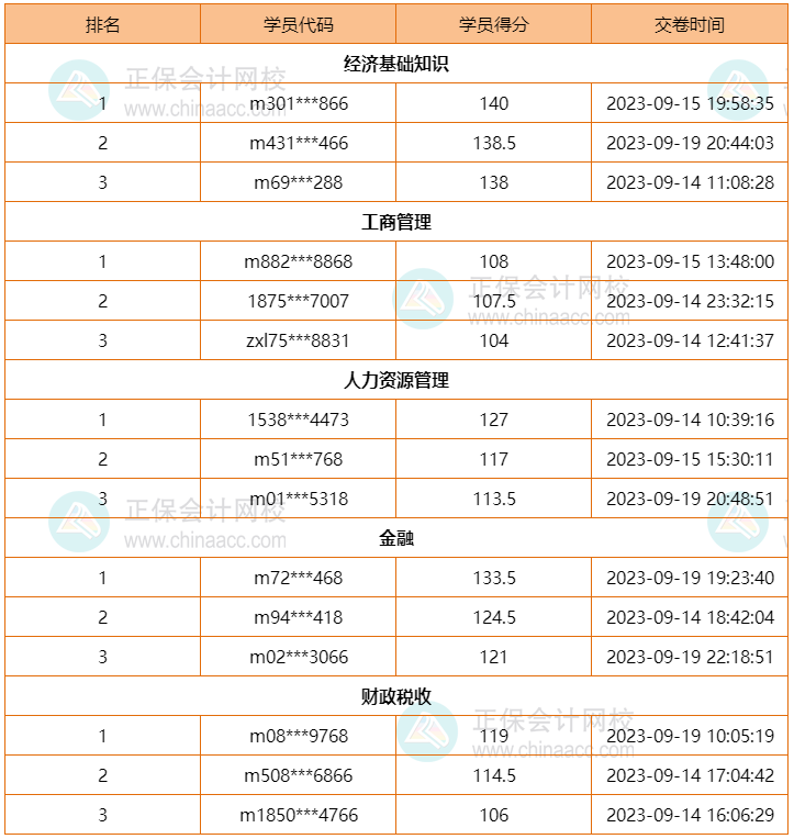 2023中级经济师模考第一期获奖名单出炉