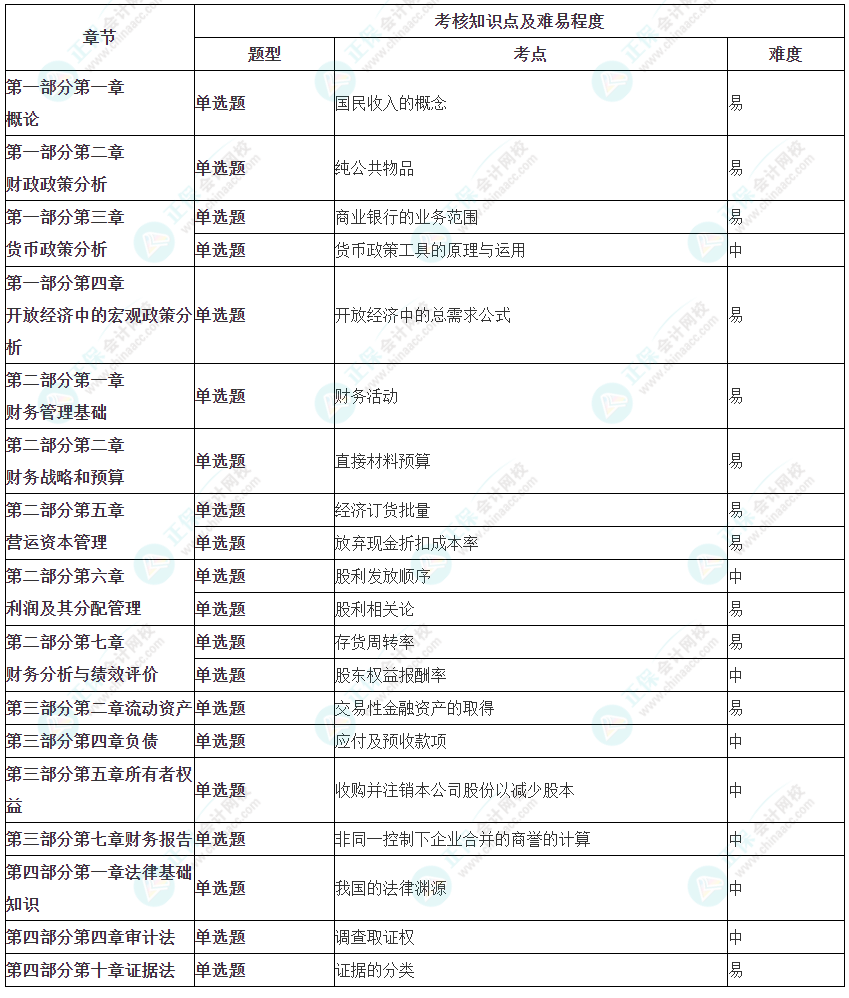 2023年中级审计师《审计相关基础知识》涉及考点