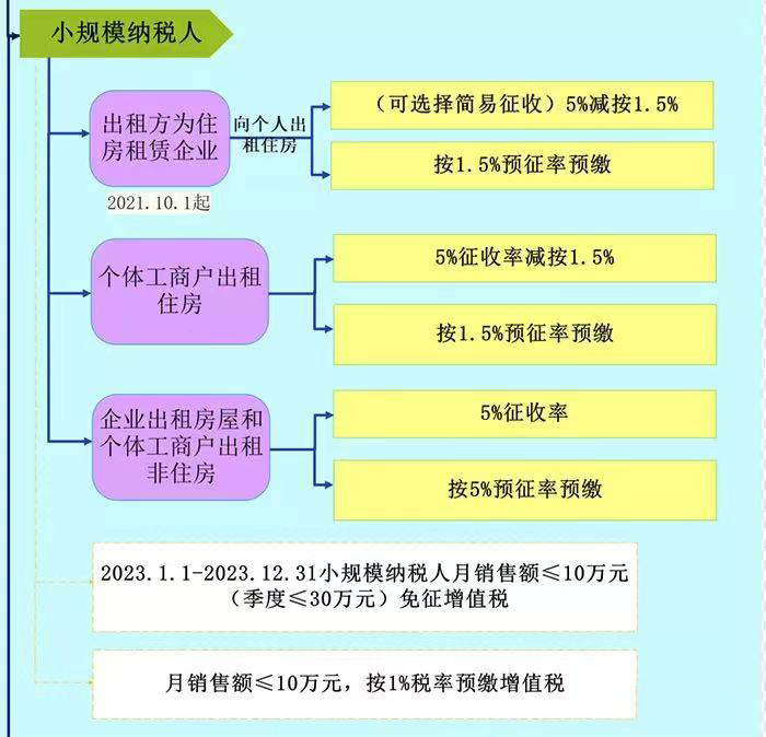 小规模纳税人
