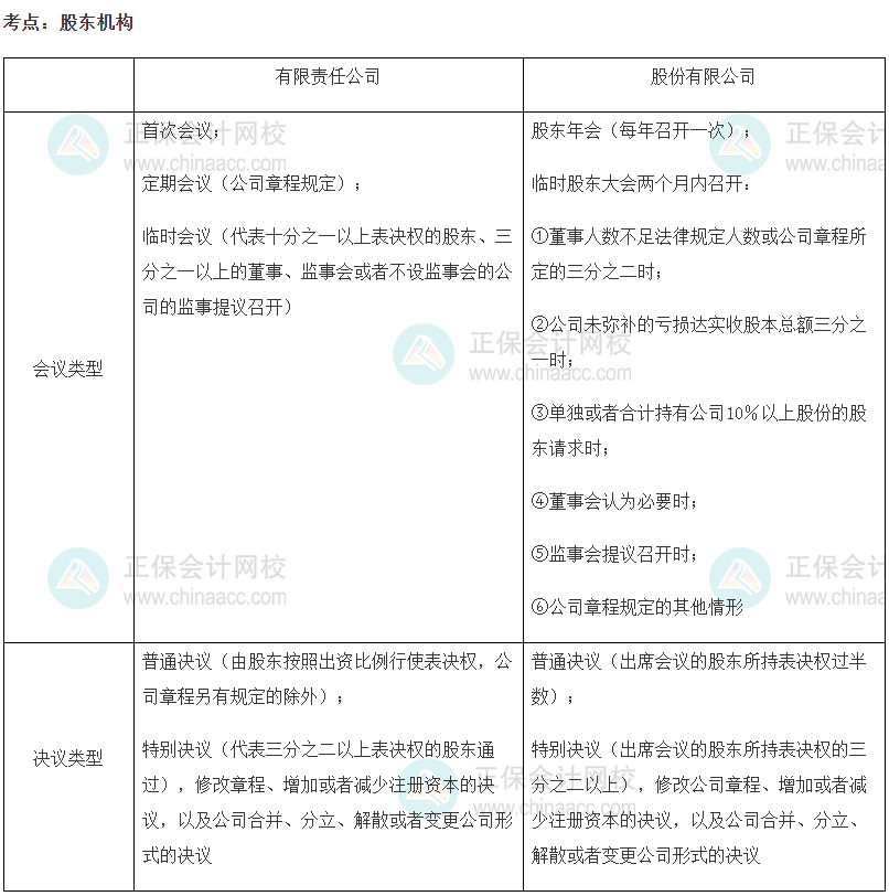 2023中级经济师《工商管理》高频考点