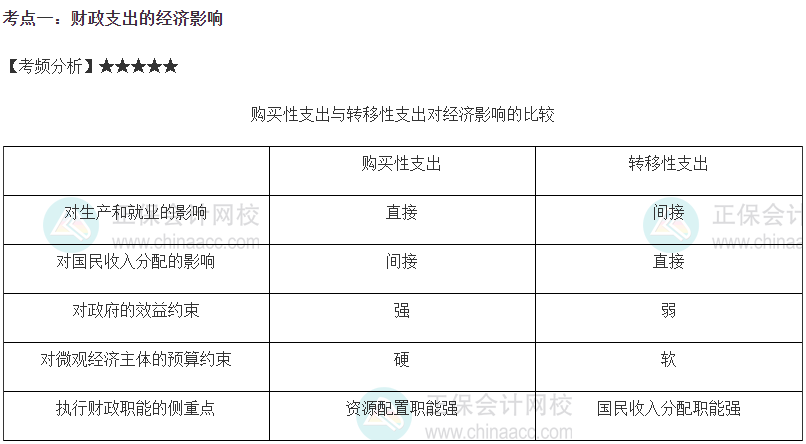 2023中级经济师《财政税收》高频考点