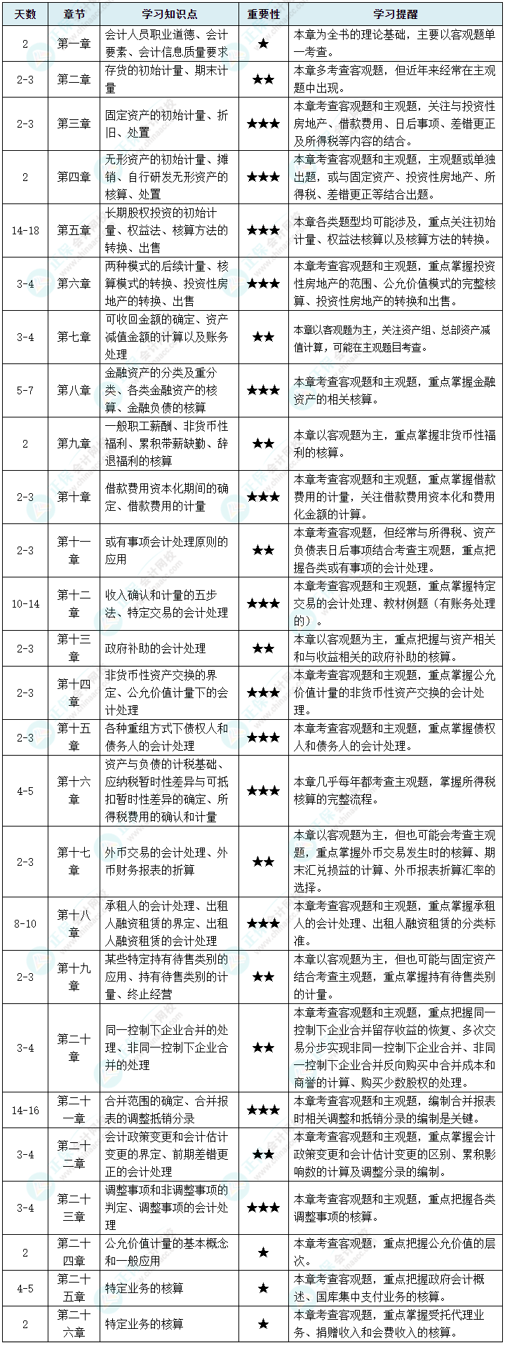 【预习计划】2024中级会计实务预习计划 教材公布前就这么学