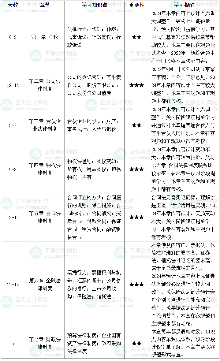 【预习计划】2024中级会计经济法预习计划 教材公布前就这么学