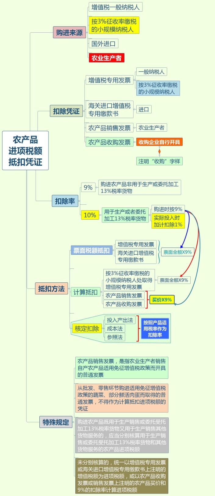 业务招待费、差旅费、福利费等各项费用抵扣指南