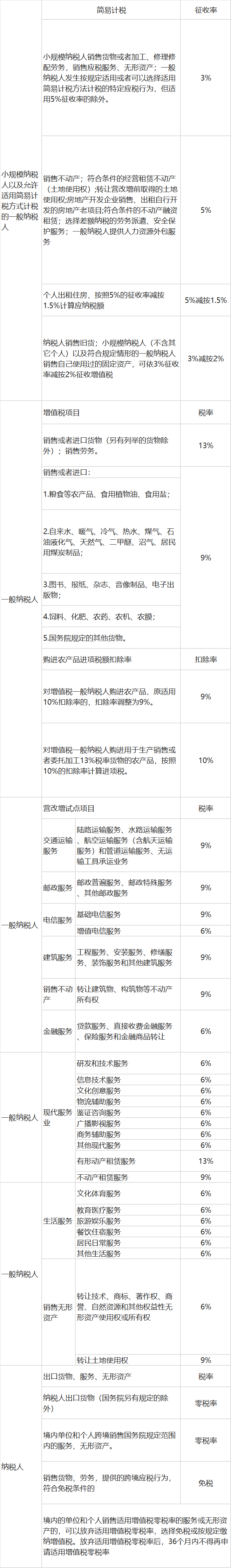 增值税税率