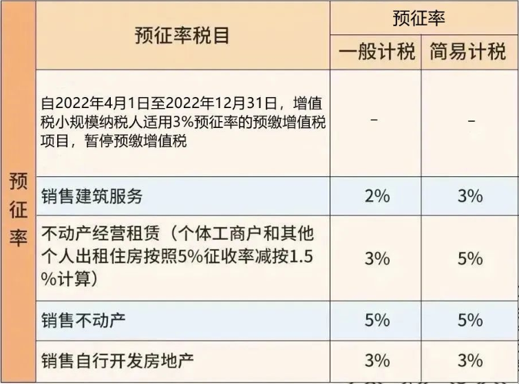预征率