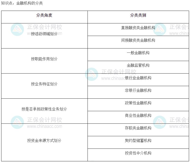 2023初级经济师《金融》高频考点：金融机构的分类