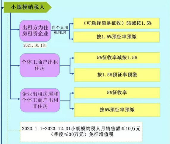 企业出租房屋要缴哪些税？