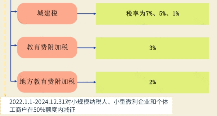 企业出租房屋要缴哪些税？
