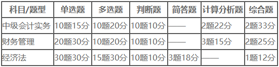 【新手必读】2024中级会计考试七大常见问题