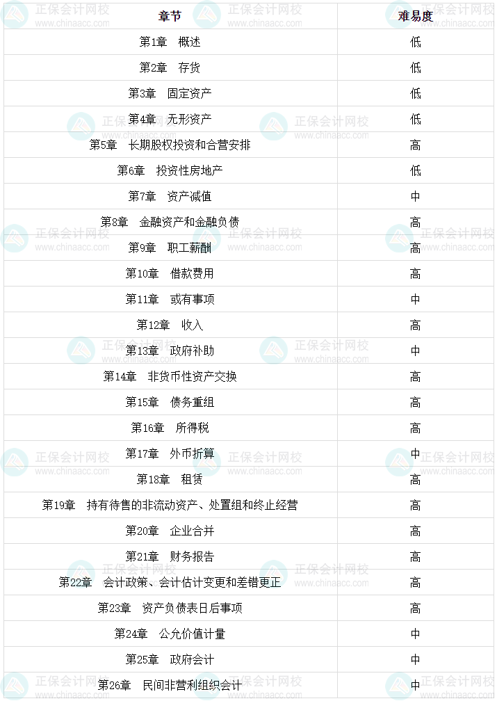 2024年第一次报考中级会计实务 这些你必须提前知道！