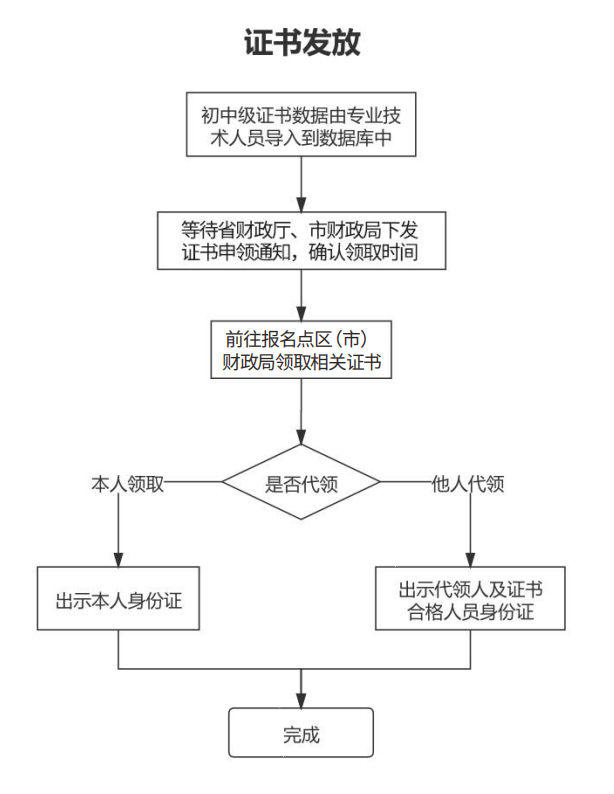 2023年山东青岛初级会计资格考试证书于9月28日开始领取
