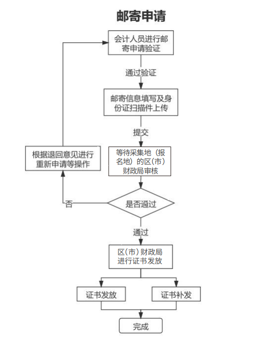 2023年山东青岛初级会计资格考试证书于9月28日开始领取