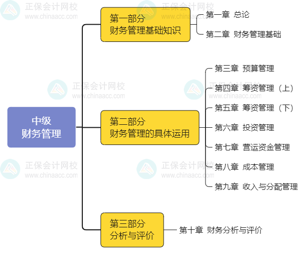 2024年中级会计职称预习阶段要定下这两大学习任务！