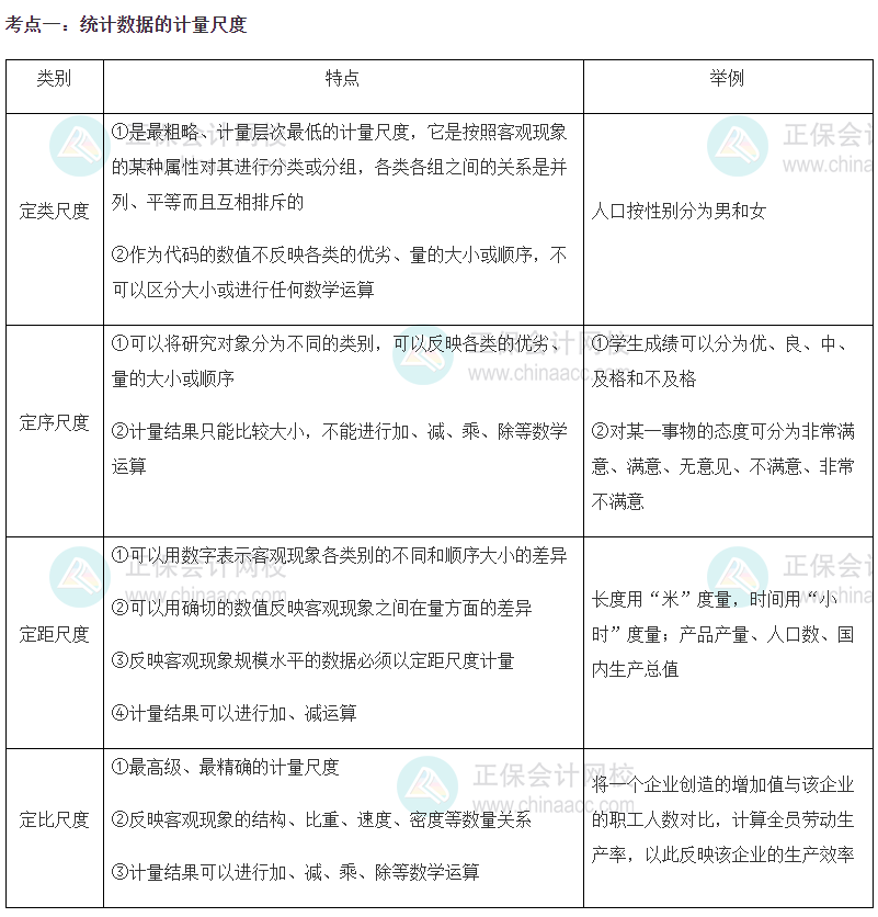 2023初级经济师《经济基础》高频考点：统计数据的计量尺度
