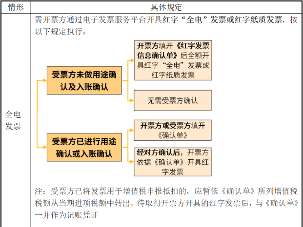 电子发票开错如何处理？