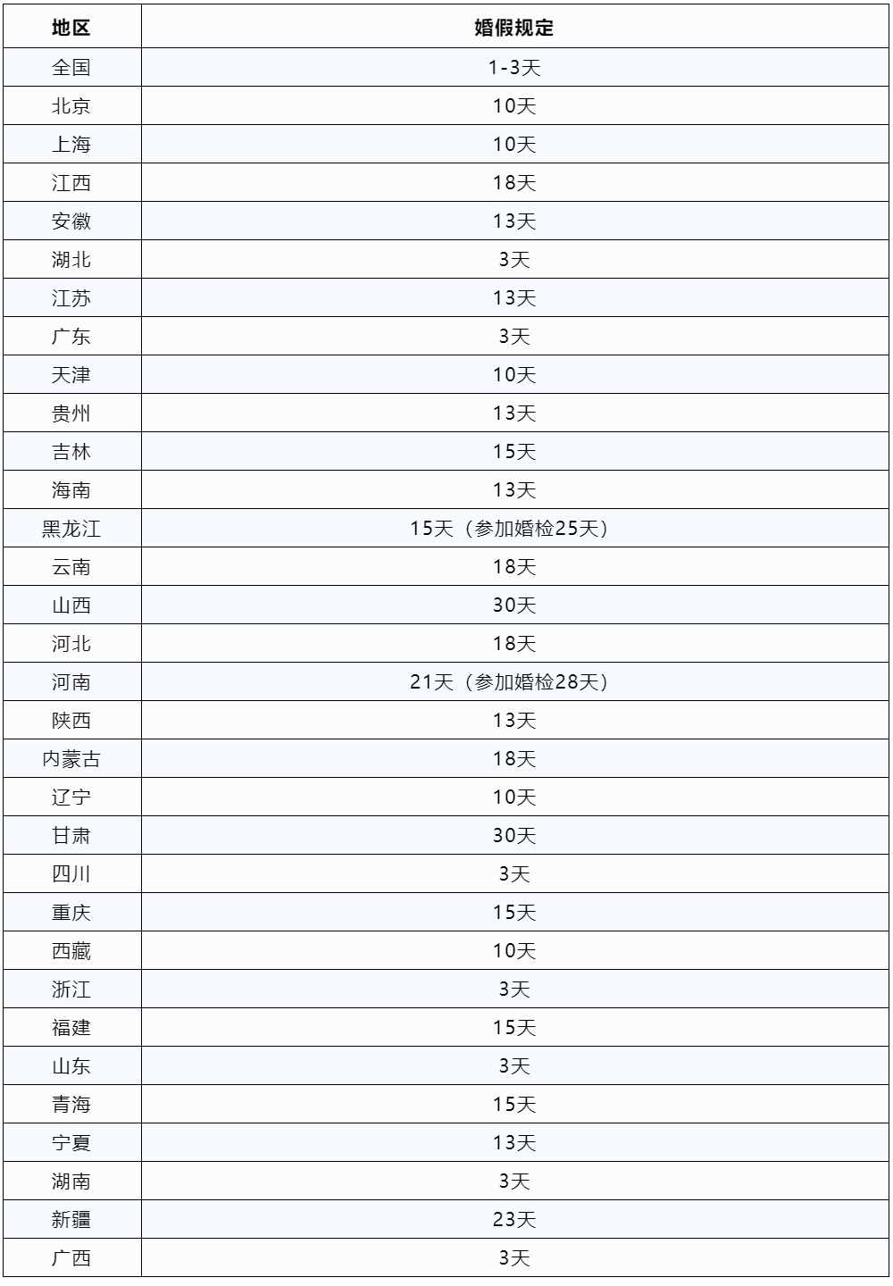 2023最新版全国婚假一览表