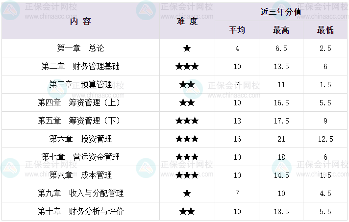 2024首次报考中级会计财务管理 你一定需要这份备考须知！