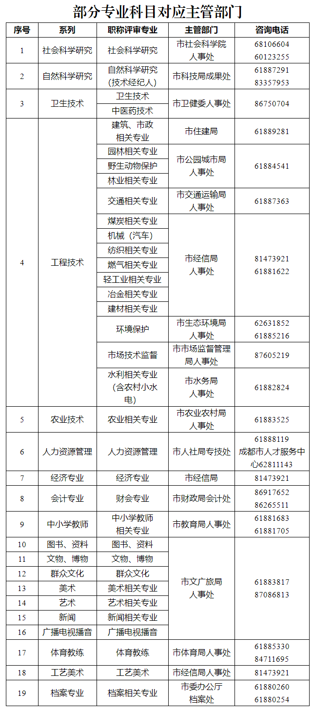 关于开展2023—2024年度专业技术人员继续教育工作的通知-成都市人力资源和社会保障局