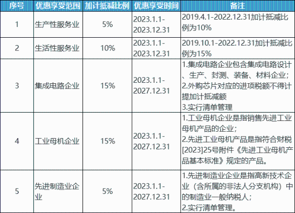 收藏！加计抵减、加计抵扣和加计扣除政策梳理！