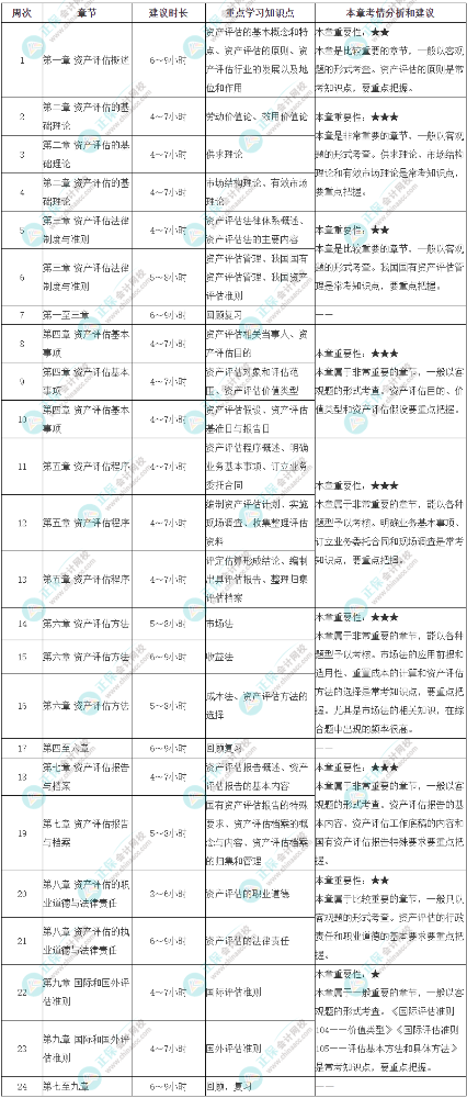 2024年《资产评估基础》24周学习计划表