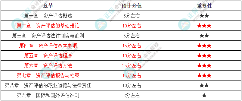 2024年《资产评估基础》各章节重要性及预计分值