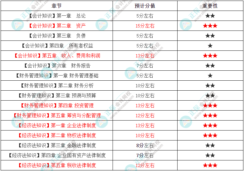 2024年《资产评估相关知识》各章节重要性及预计分值