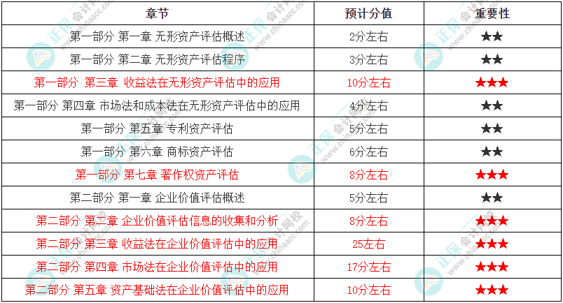 2024年《资产评估实务二》各章节重要性及预计分值