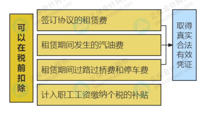 签订租车协议后，车辆的所有费用都可以报销和税前扣除吗？