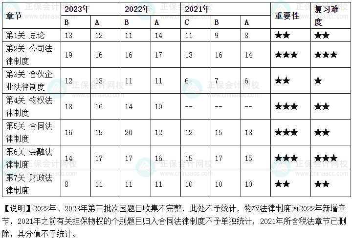 2024中级会计预习先学 经济法60个考纲要求掌握的考点清单！