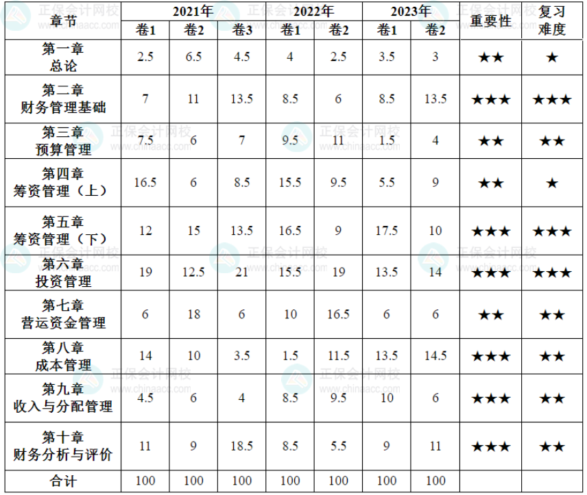 2024中级会计预习备考有侧重 财务管理56个要求掌握考点先学！