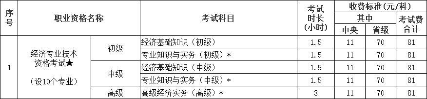 经济专业技术资格考试收费标准