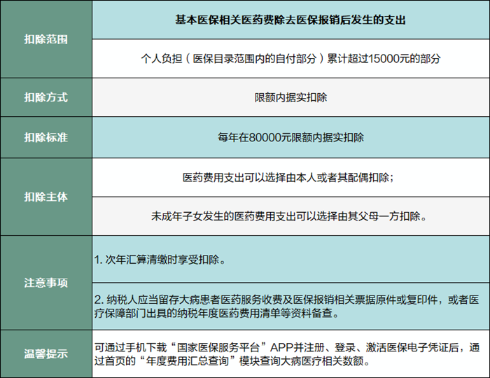 大病医疗专项附加扣除