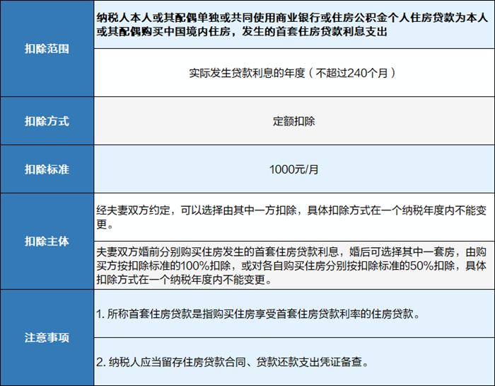 住房贷款利息专项附加扣除