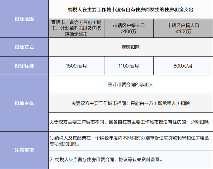 住房租金专项附加扣除