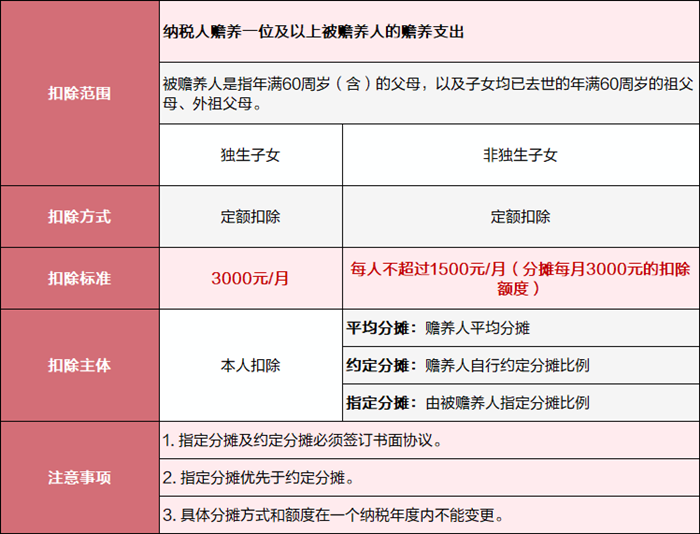 赡养老人专项附加扣除